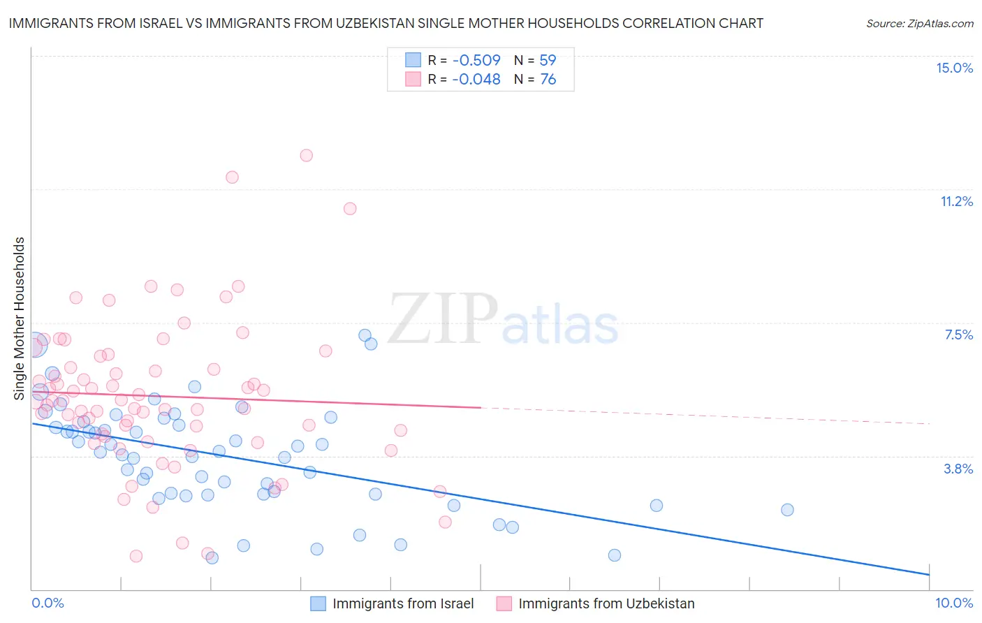 Immigrants from Israel vs Immigrants from Uzbekistan Single Mother Households