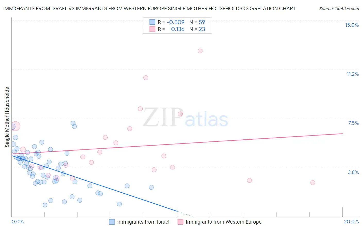 Immigrants from Israel vs Immigrants from Western Europe Single Mother Households