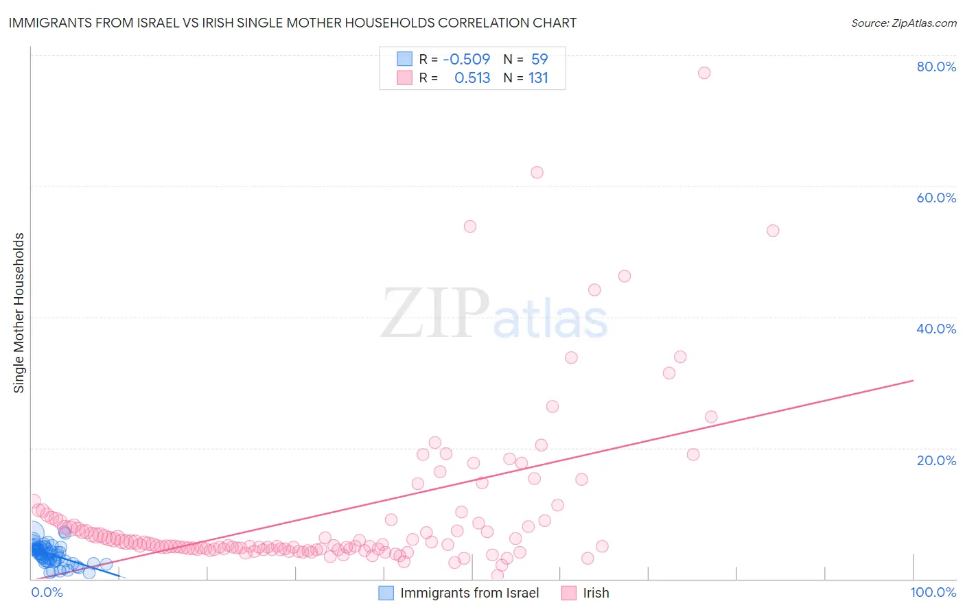 Immigrants from Israel vs Irish Single Mother Households