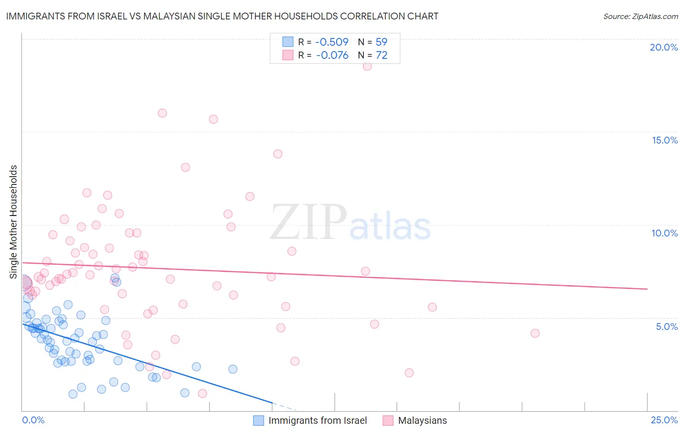 Immigrants from Israel vs Malaysian Single Mother Households