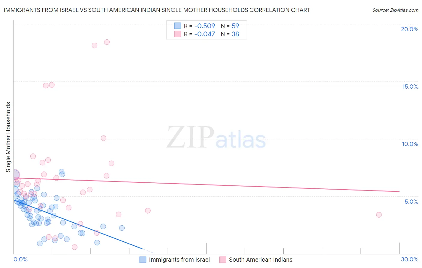 Immigrants from Israel vs South American Indian Single Mother Households