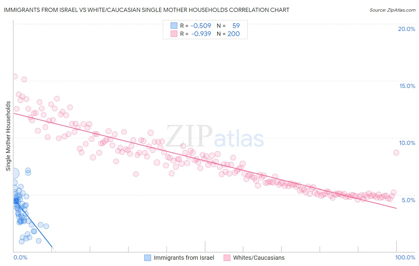 Immigrants from Israel vs White/Caucasian Single Mother Households