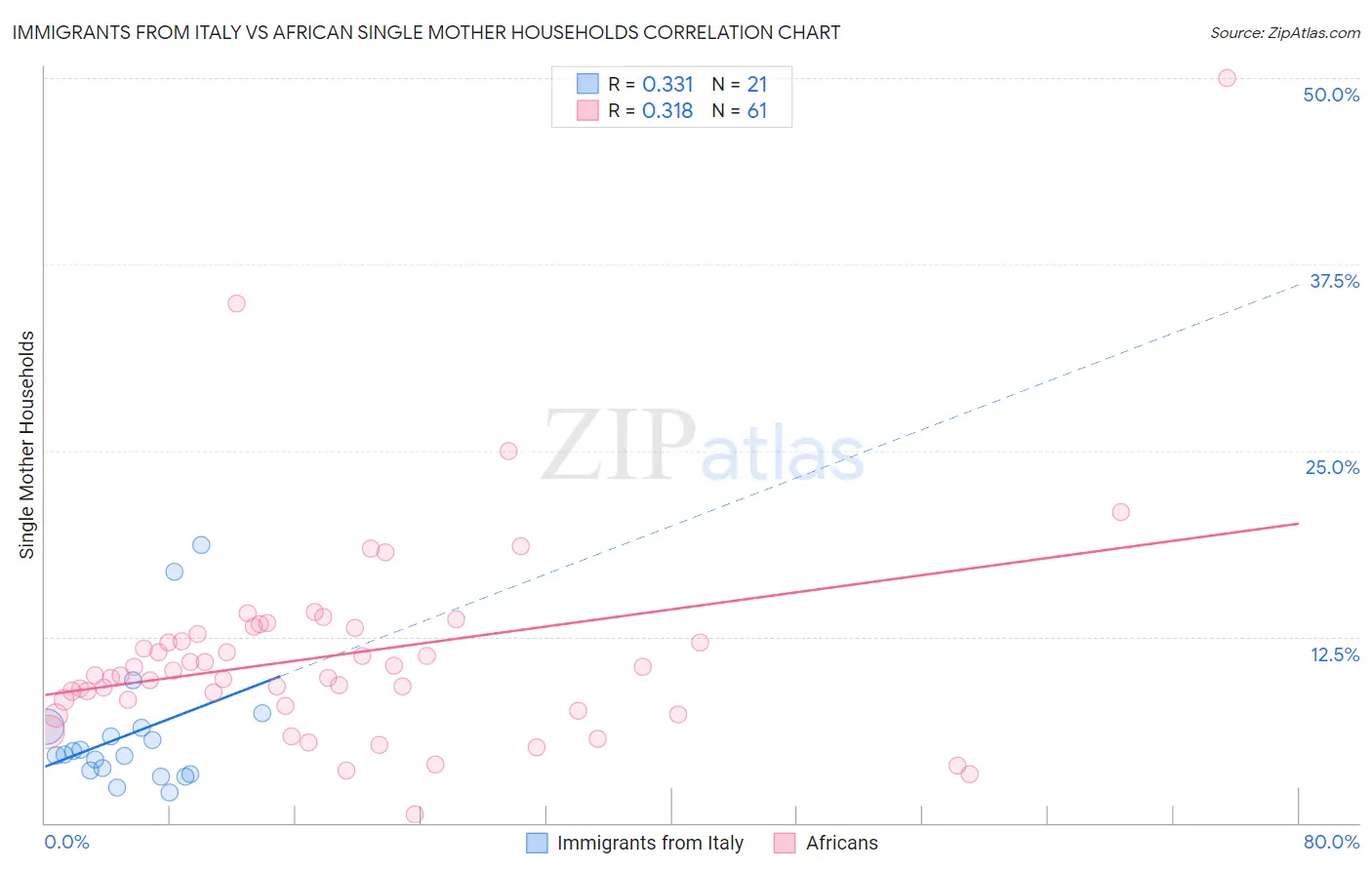 Immigrants from Italy vs African Single Mother Households