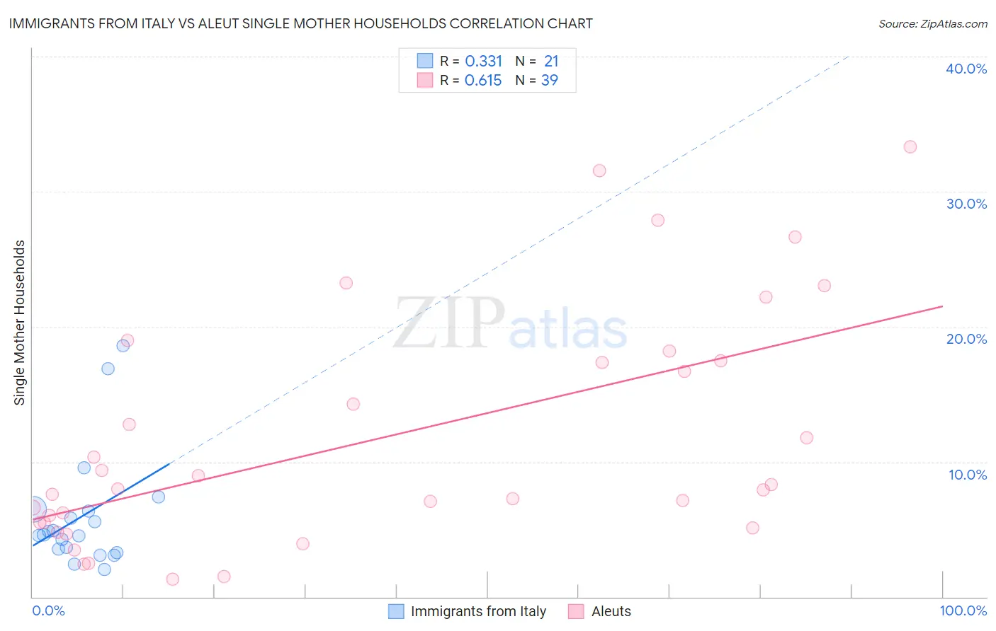 Immigrants from Italy vs Aleut Single Mother Households