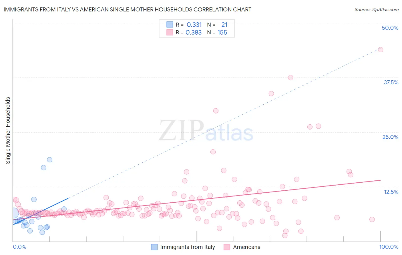 Immigrants from Italy vs American Single Mother Households