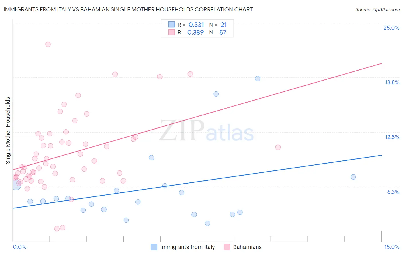 Immigrants from Italy vs Bahamian Single Mother Households