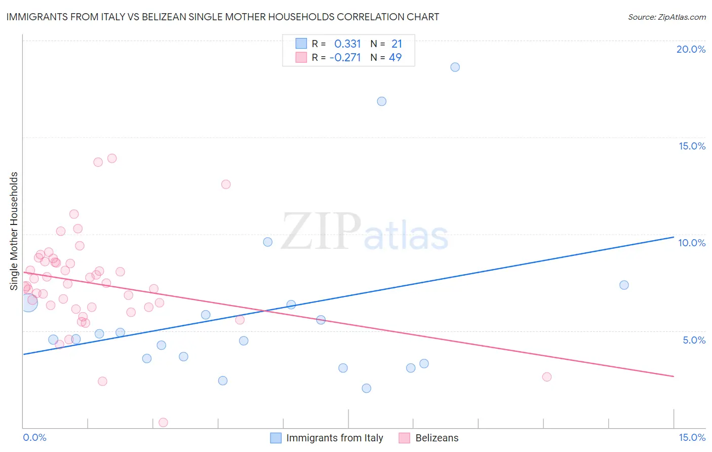 Immigrants from Italy vs Belizean Single Mother Households