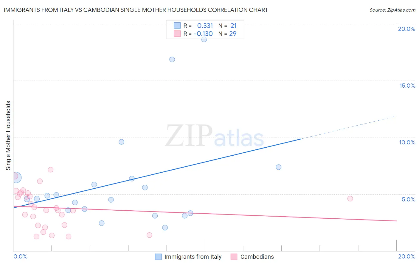 Immigrants from Italy vs Cambodian Single Mother Households
