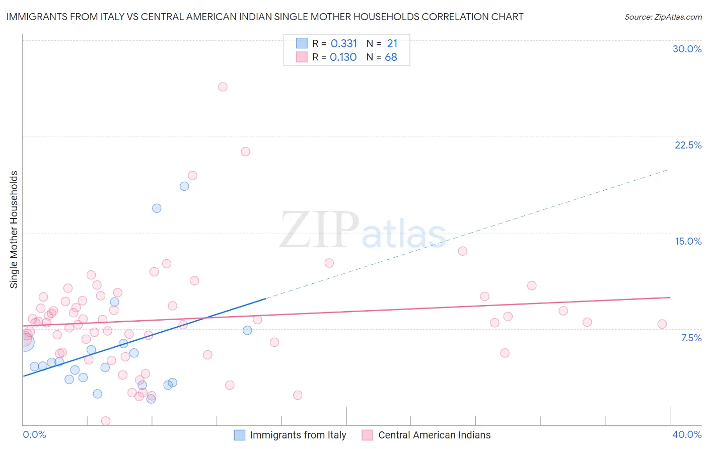 Immigrants from Italy vs Central American Indian Single Mother Households