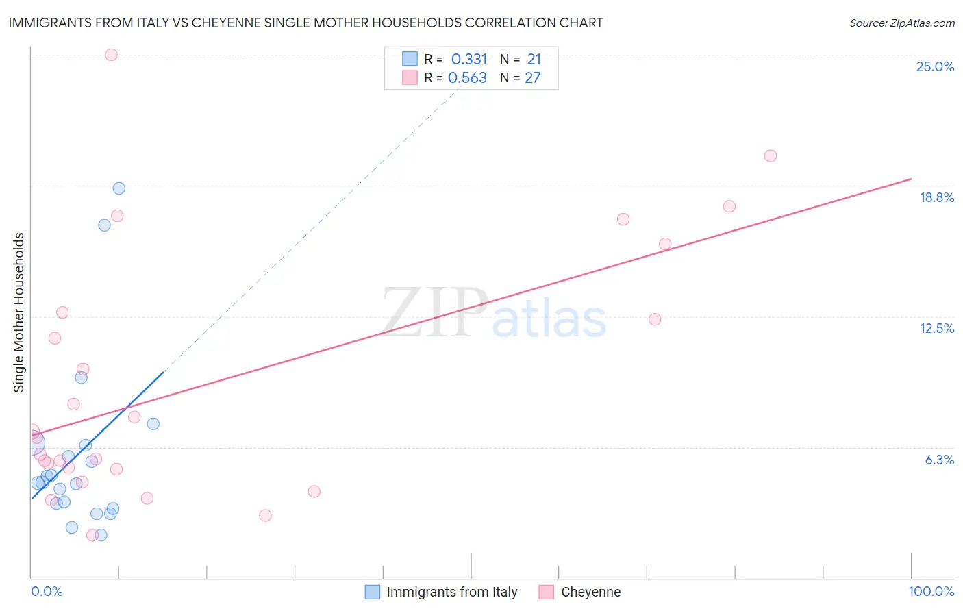 Immigrants from Italy vs Cheyenne Single Mother Households