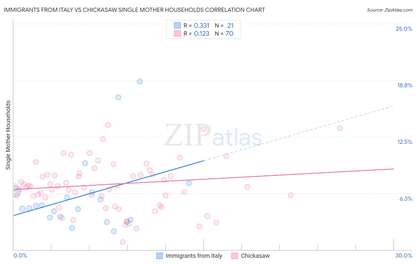 Immigrants from Italy vs Chickasaw Single Mother Households