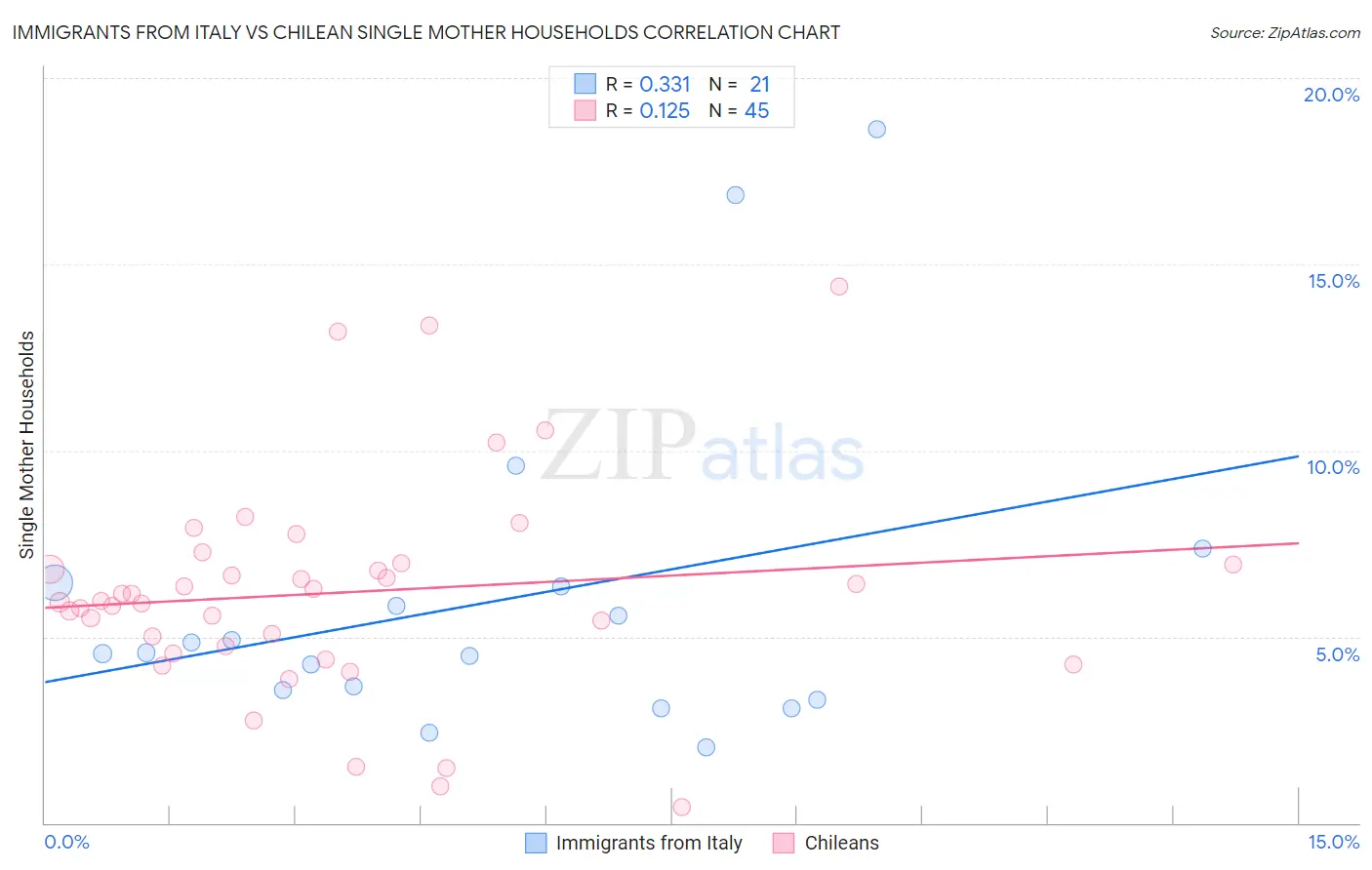 Immigrants from Italy vs Chilean Single Mother Households