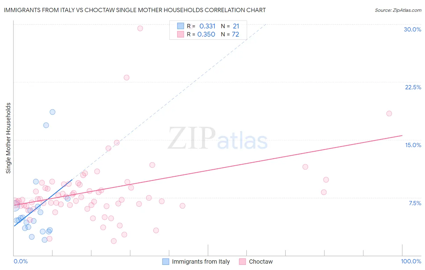 Immigrants from Italy vs Choctaw Single Mother Households