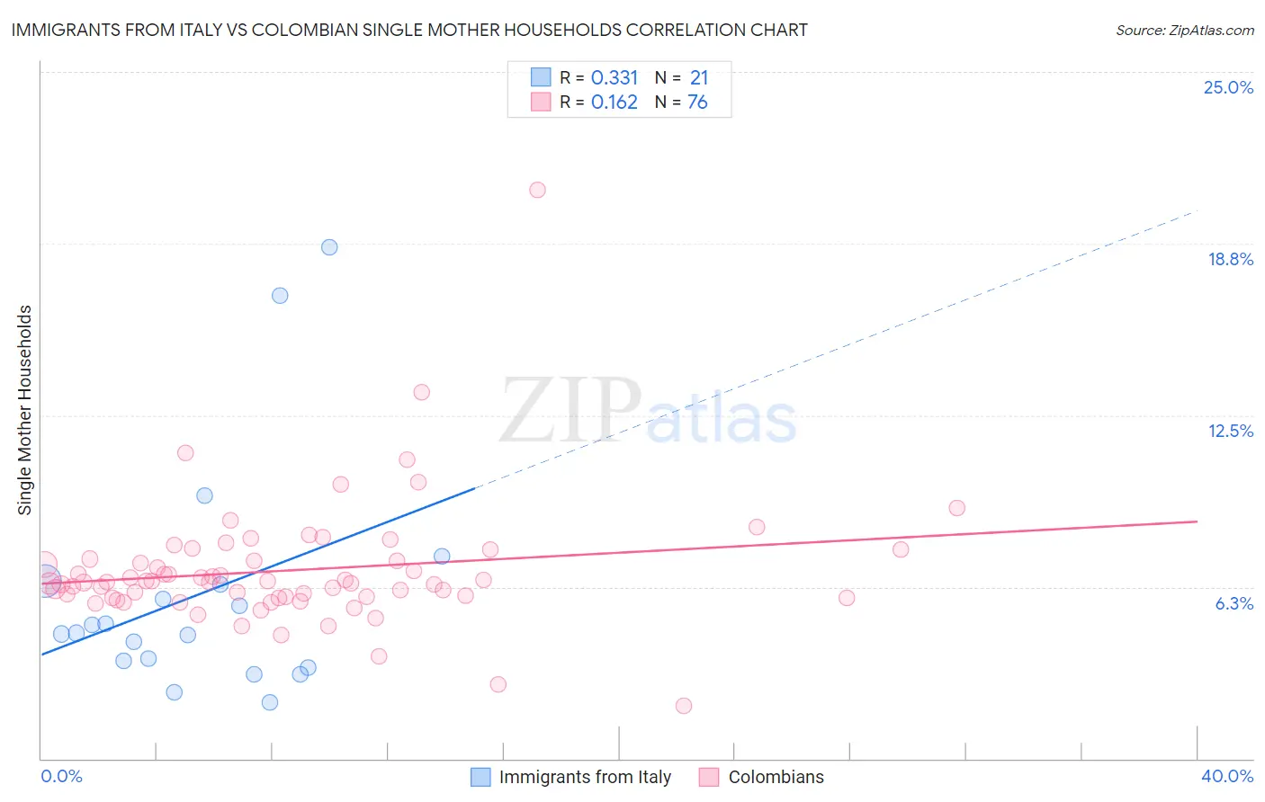 Immigrants from Italy vs Colombian Single Mother Households
