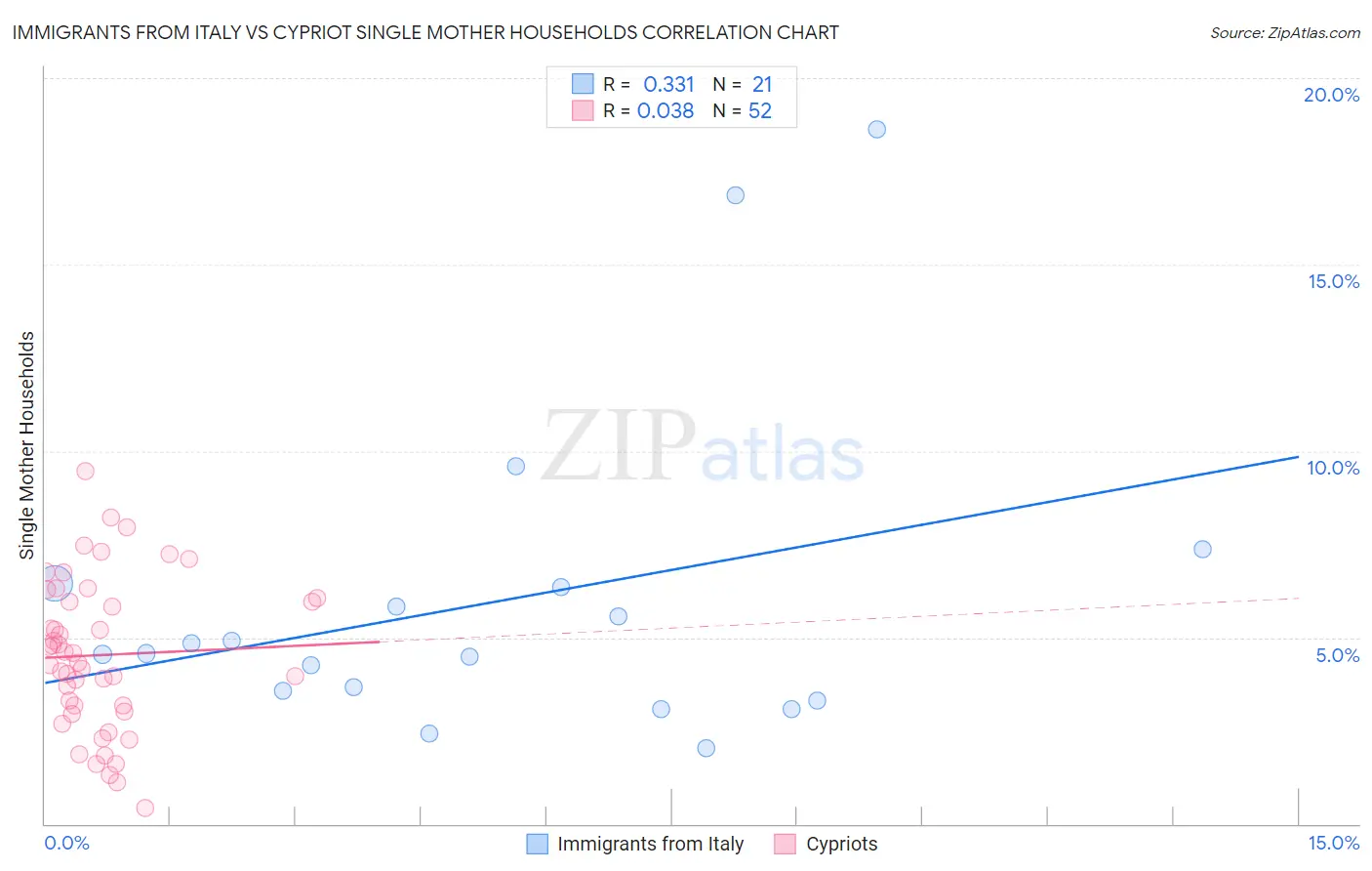 Immigrants from Italy vs Cypriot Single Mother Households