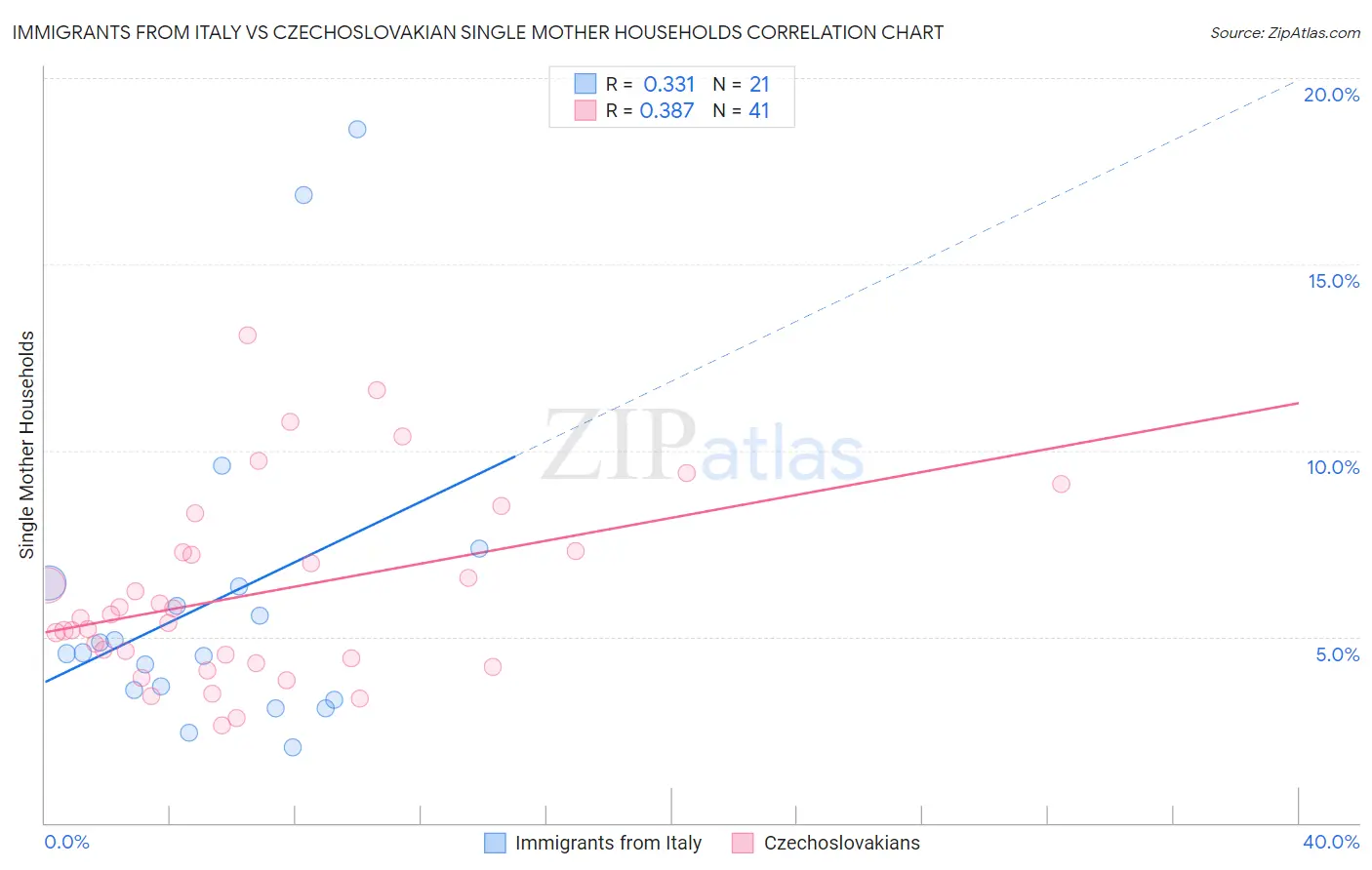 Immigrants from Italy vs Czechoslovakian Single Mother Households
