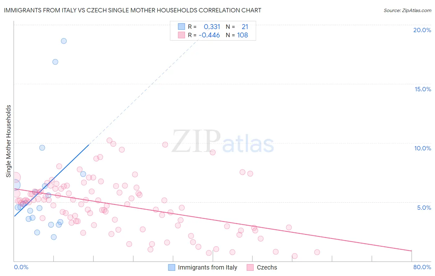 Immigrants from Italy vs Czech Single Mother Households