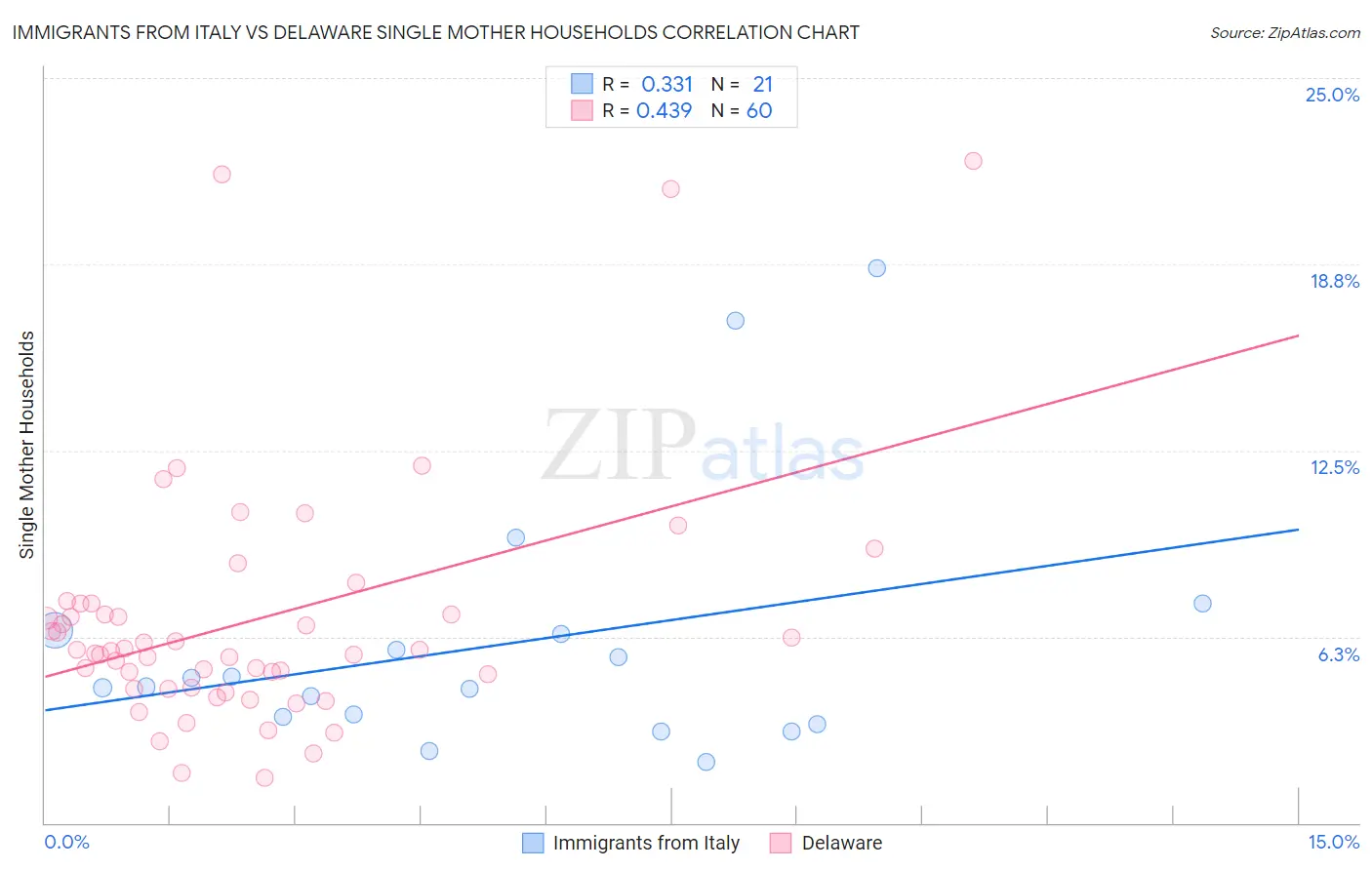 Immigrants from Italy vs Delaware Single Mother Households