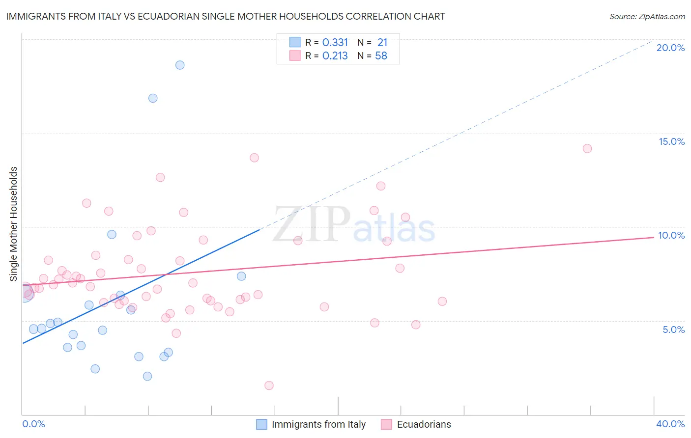 Immigrants from Italy vs Ecuadorian Single Mother Households