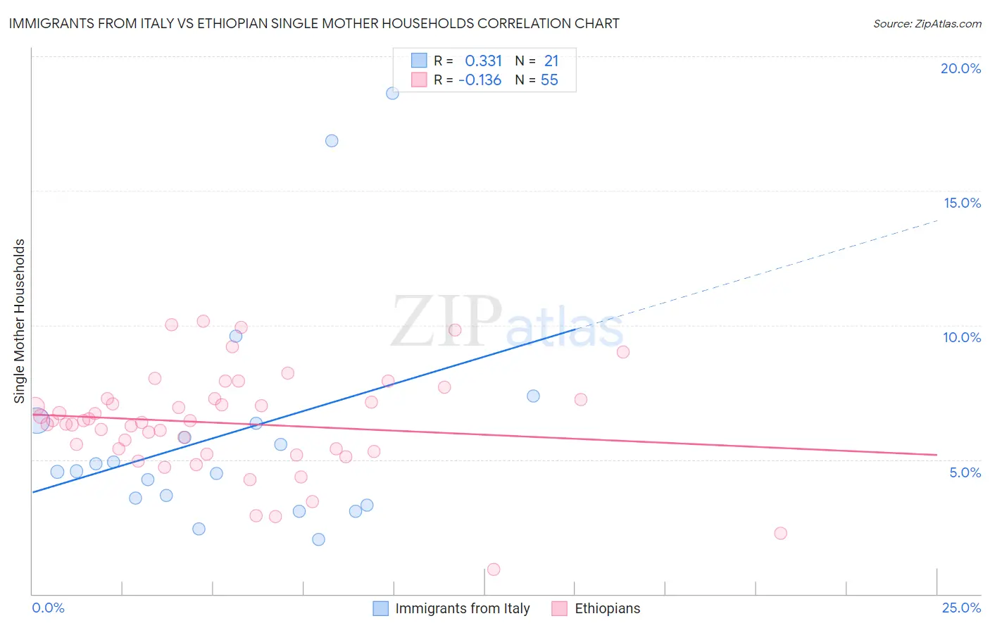 Immigrants from Italy vs Ethiopian Single Mother Households