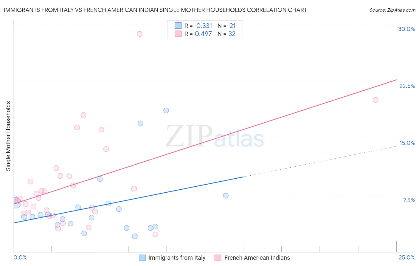 Immigrants from Italy vs French American Indian Single Mother Households