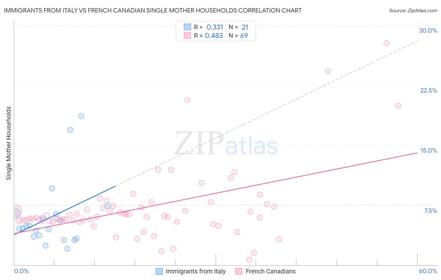 Immigrants from Italy vs French Canadian Single Mother Households