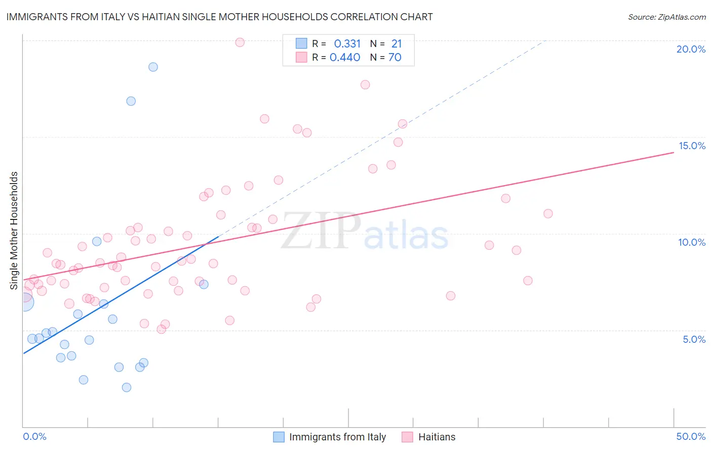 Immigrants from Italy vs Haitian Single Mother Households