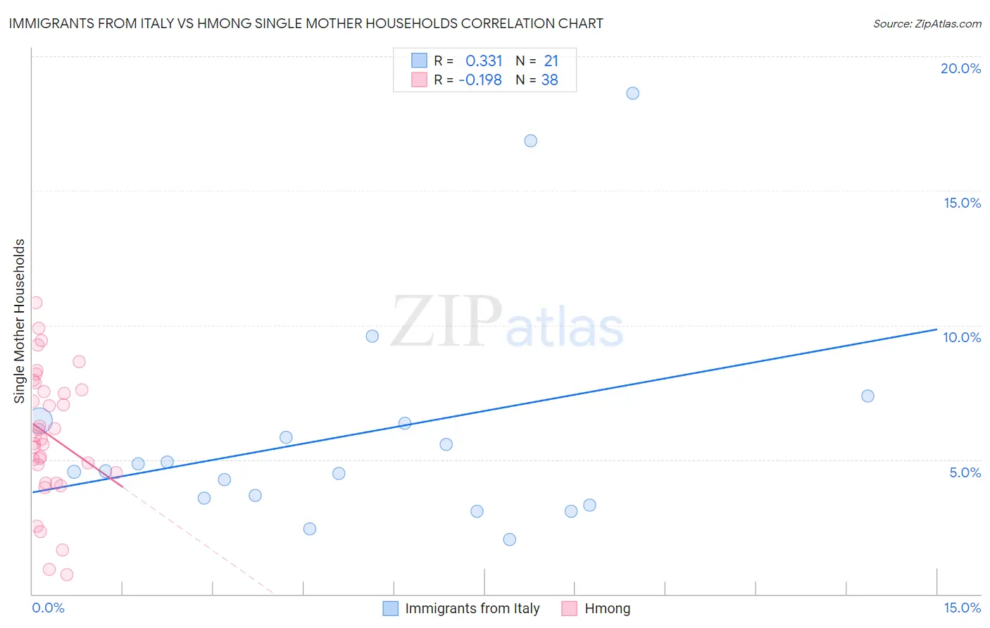 Immigrants from Italy vs Hmong Single Mother Households