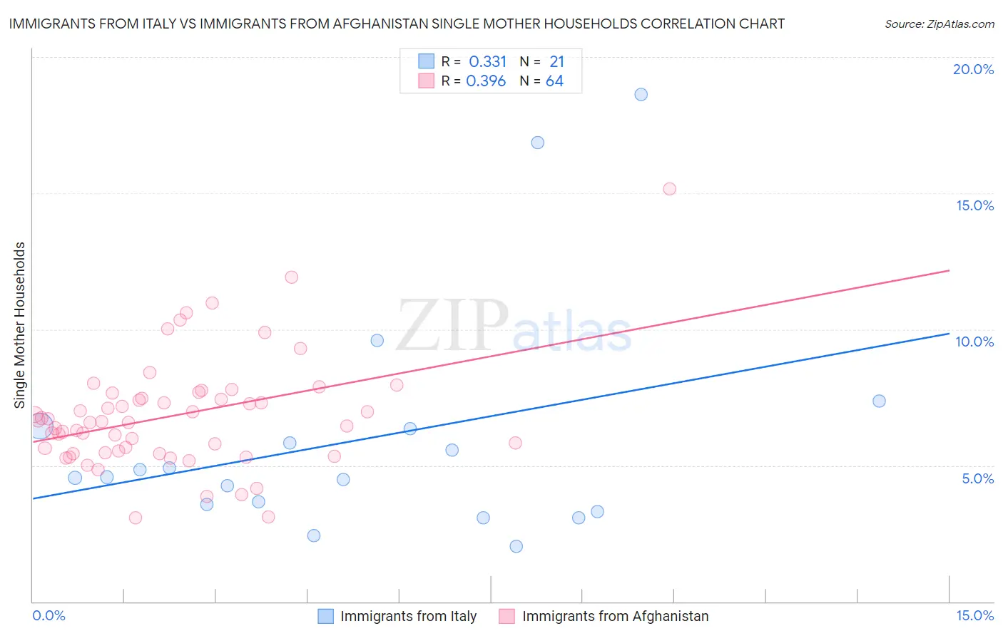 Immigrants from Italy vs Immigrants from Afghanistan Single Mother Households