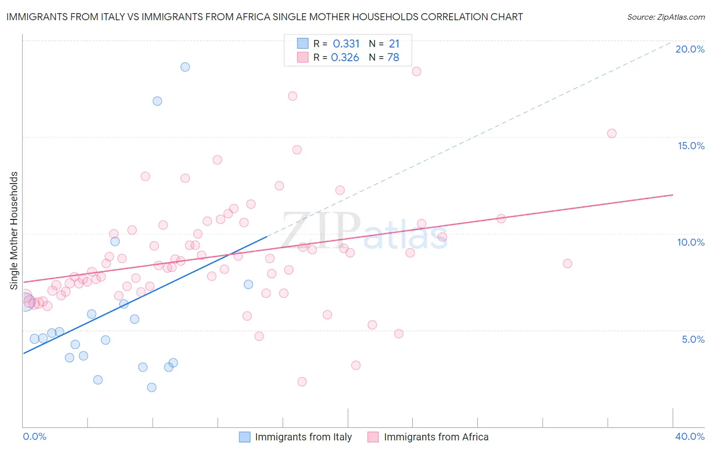 Immigrants from Italy vs Immigrants from Africa Single Mother Households