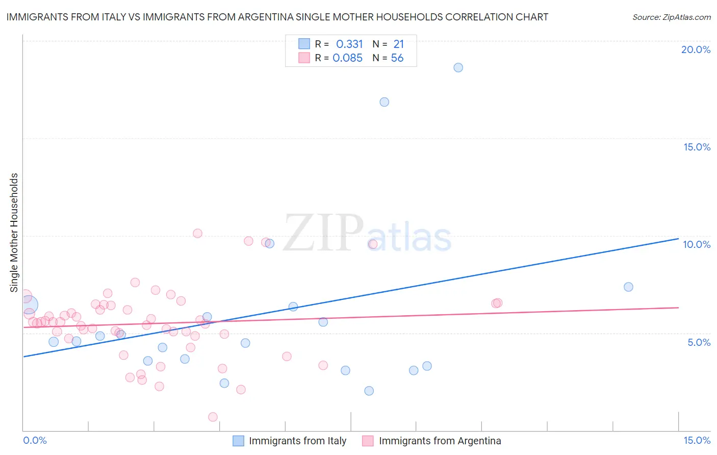 Immigrants from Italy vs Immigrants from Argentina Single Mother Households