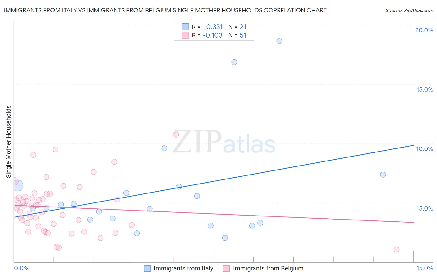 Immigrants from Italy vs Immigrants from Belgium Single Mother Households