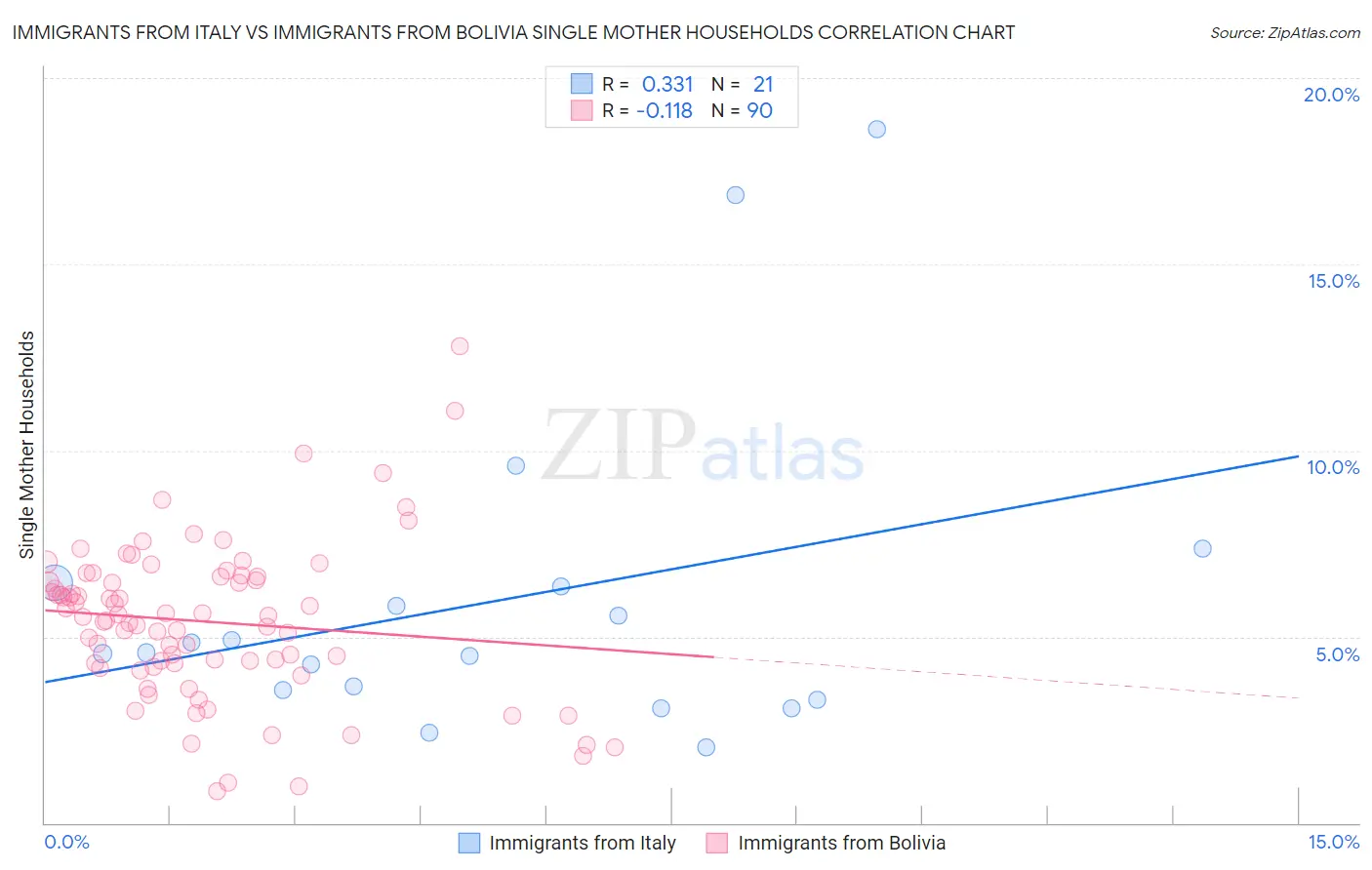Immigrants from Italy vs Immigrants from Bolivia Single Mother Households