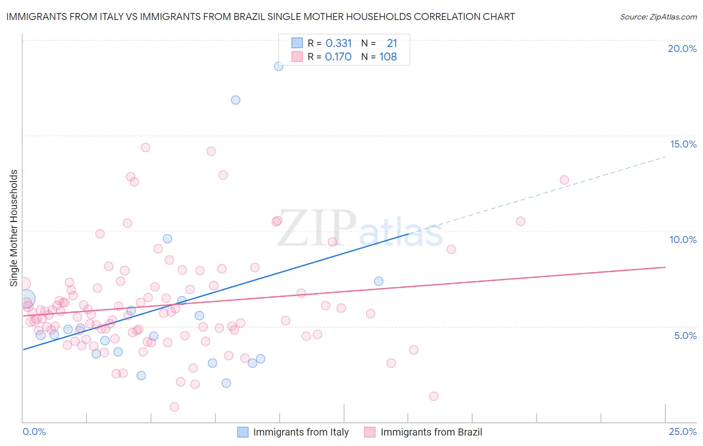 Immigrants from Italy vs Immigrants from Brazil Single Mother Households