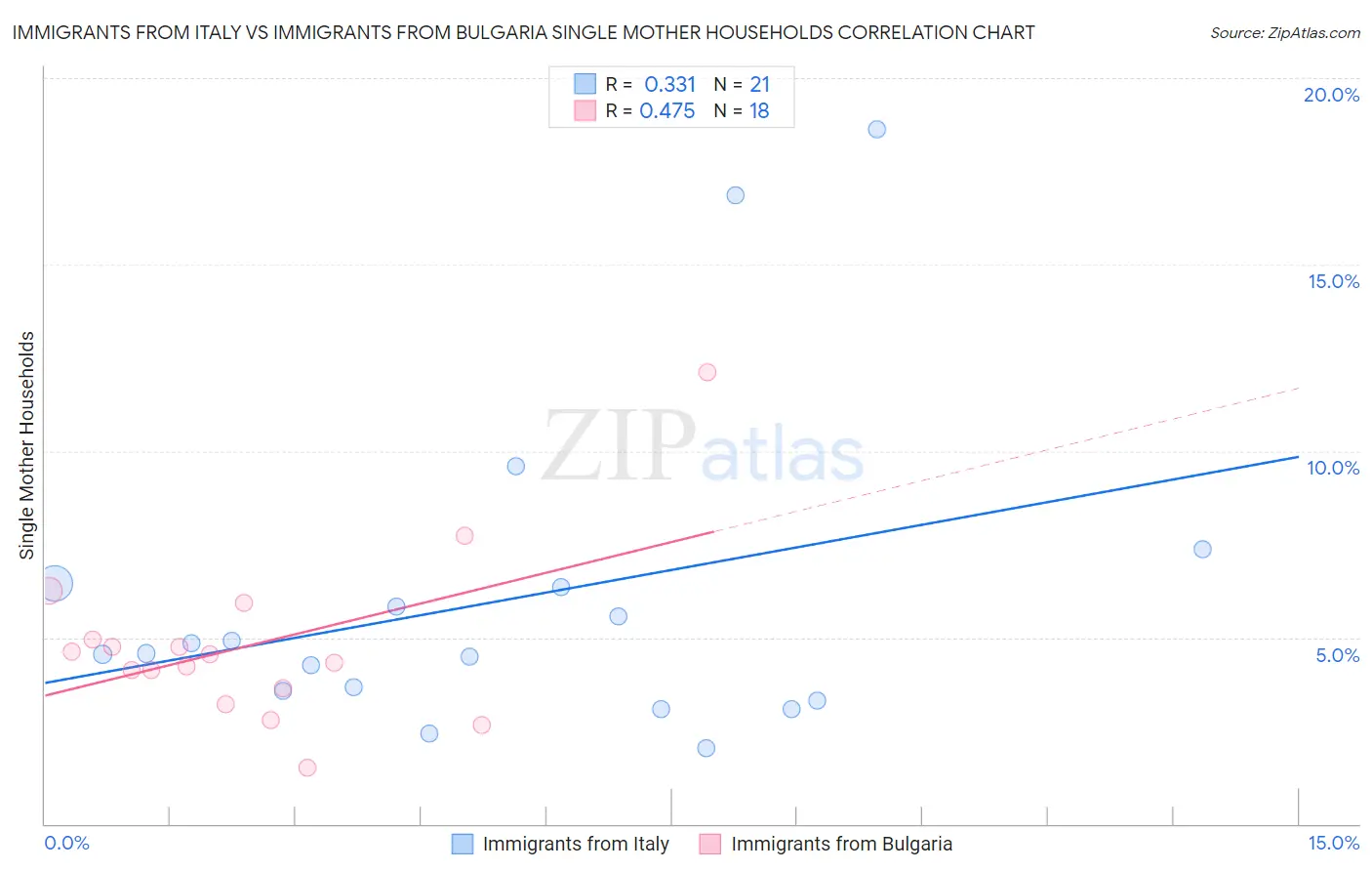 Immigrants from Italy vs Immigrants from Bulgaria Single Mother Households