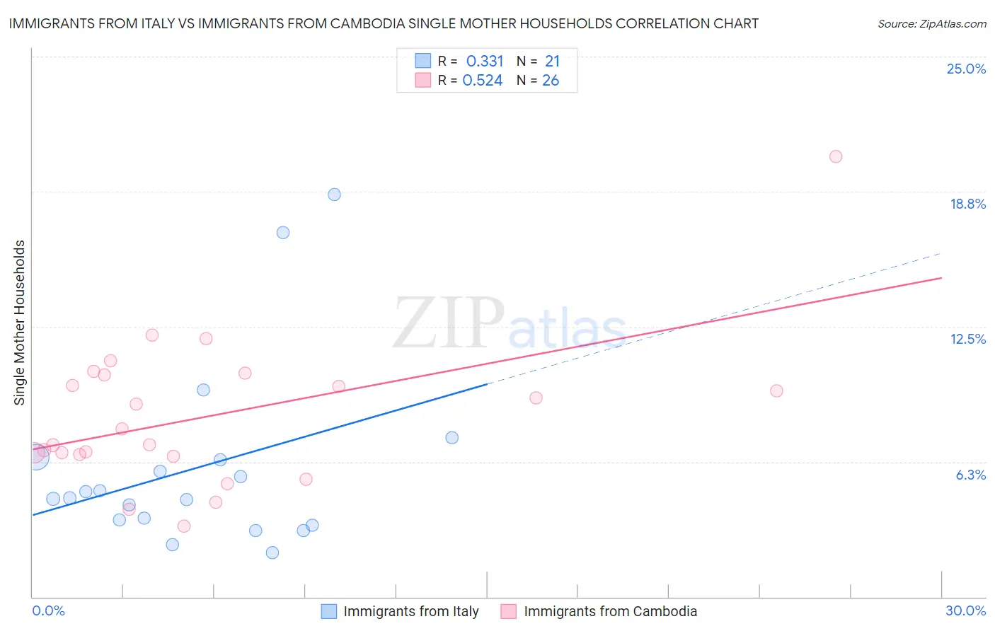 Immigrants from Italy vs Immigrants from Cambodia Single Mother Households