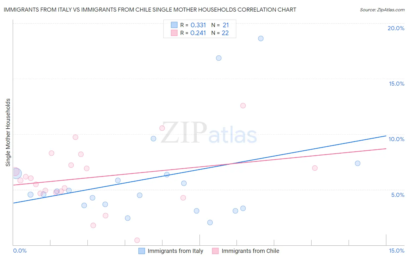 Immigrants from Italy vs Immigrants from Chile Single Mother Households