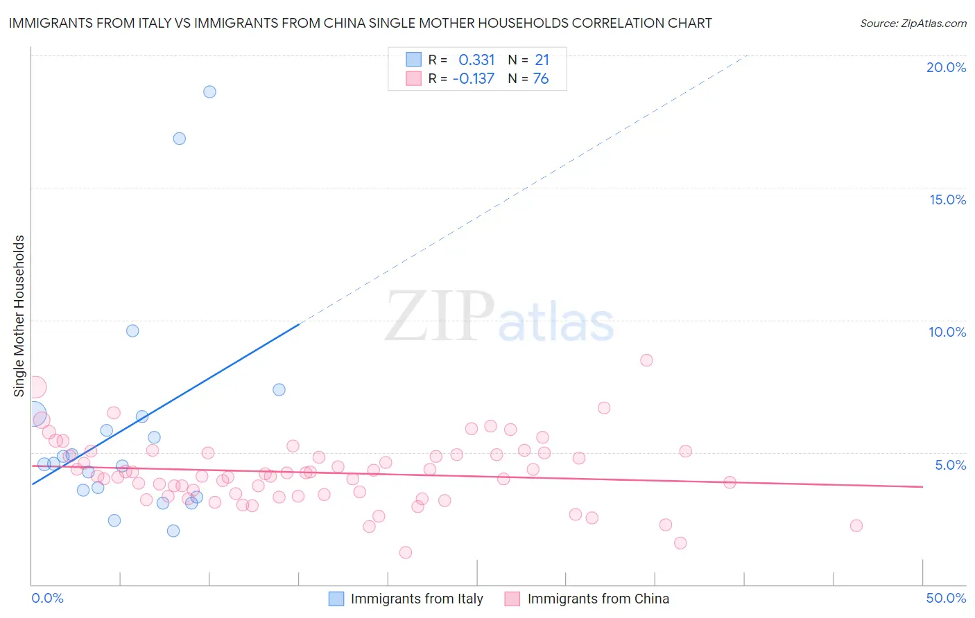 Immigrants from Italy vs Immigrants from China Single Mother Households