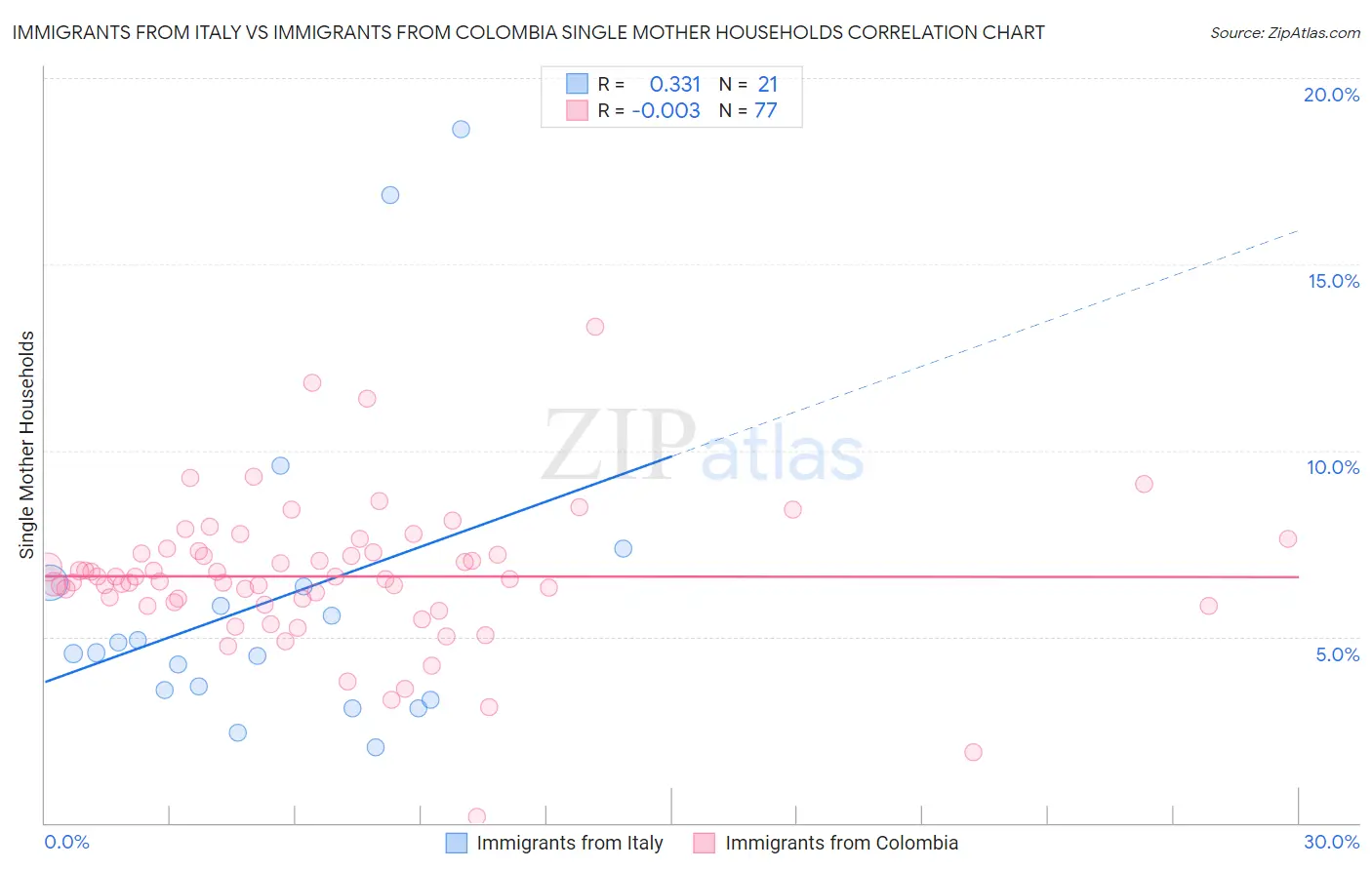Immigrants from Italy vs Immigrants from Colombia Single Mother Households