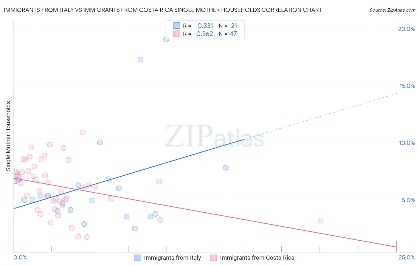 Immigrants from Italy vs Immigrants from Costa Rica Single Mother Households