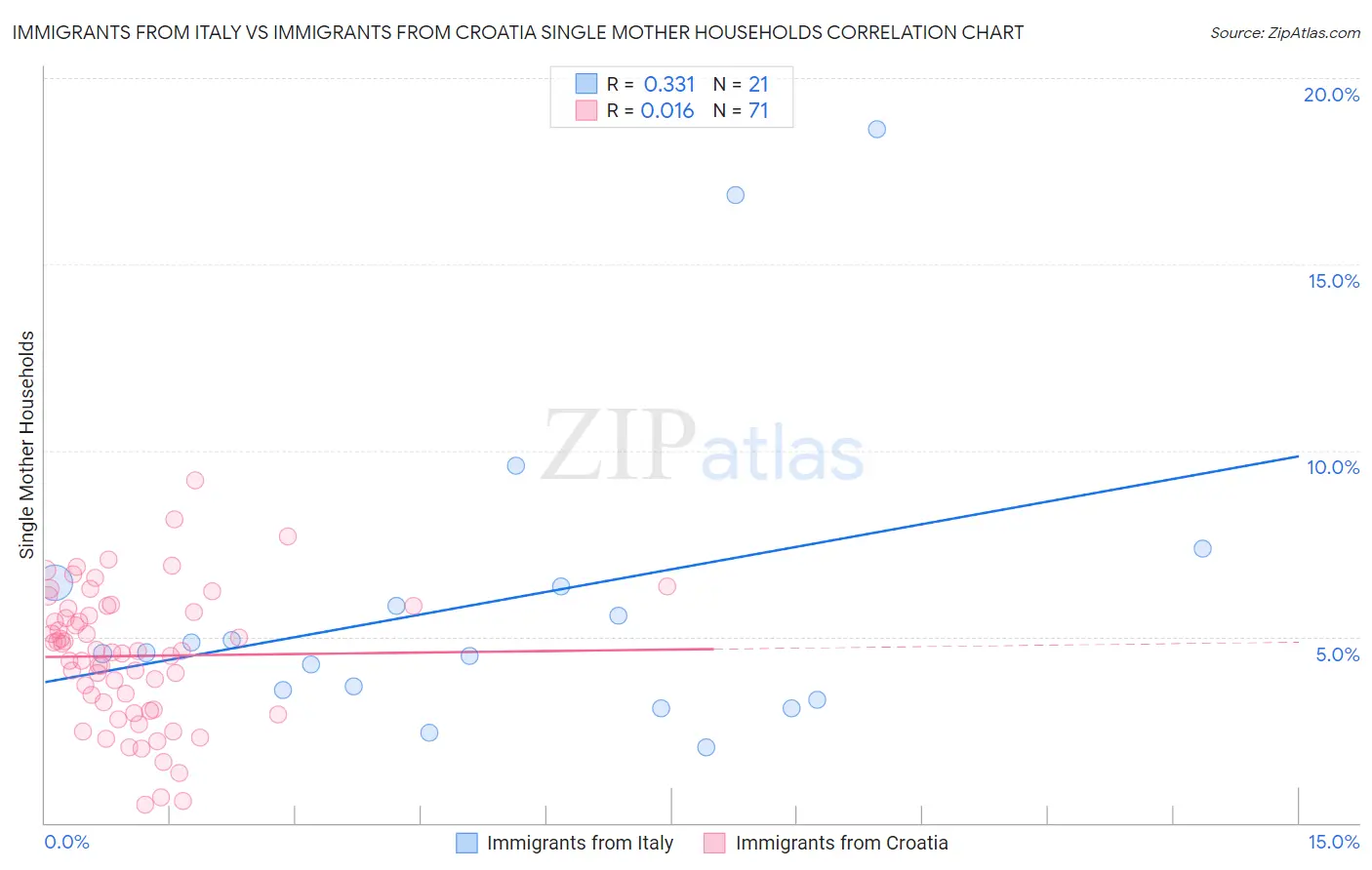 Immigrants from Italy vs Immigrants from Croatia Single Mother Households