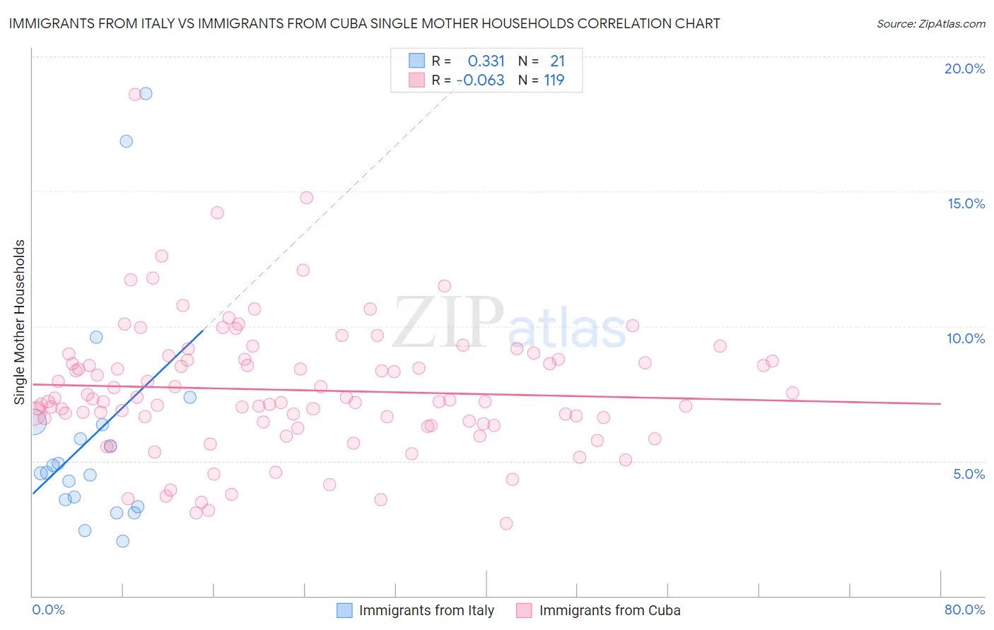Immigrants from Italy vs Immigrants from Cuba Single Mother Households