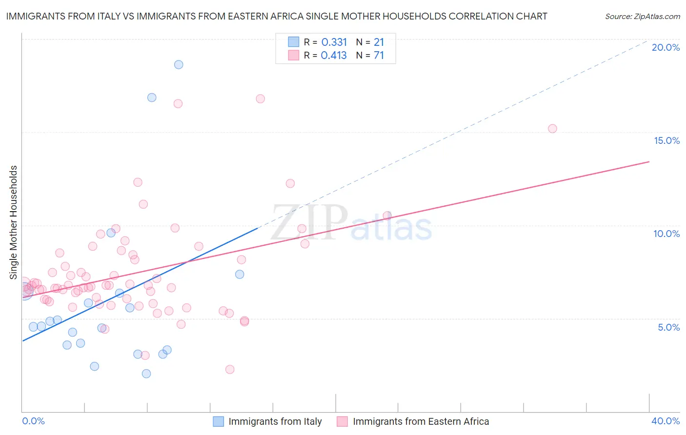 Immigrants from Italy vs Immigrants from Eastern Africa Single Mother Households