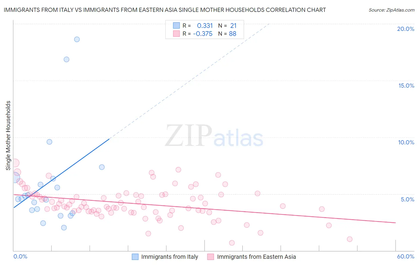 Immigrants from Italy vs Immigrants from Eastern Asia Single Mother Households