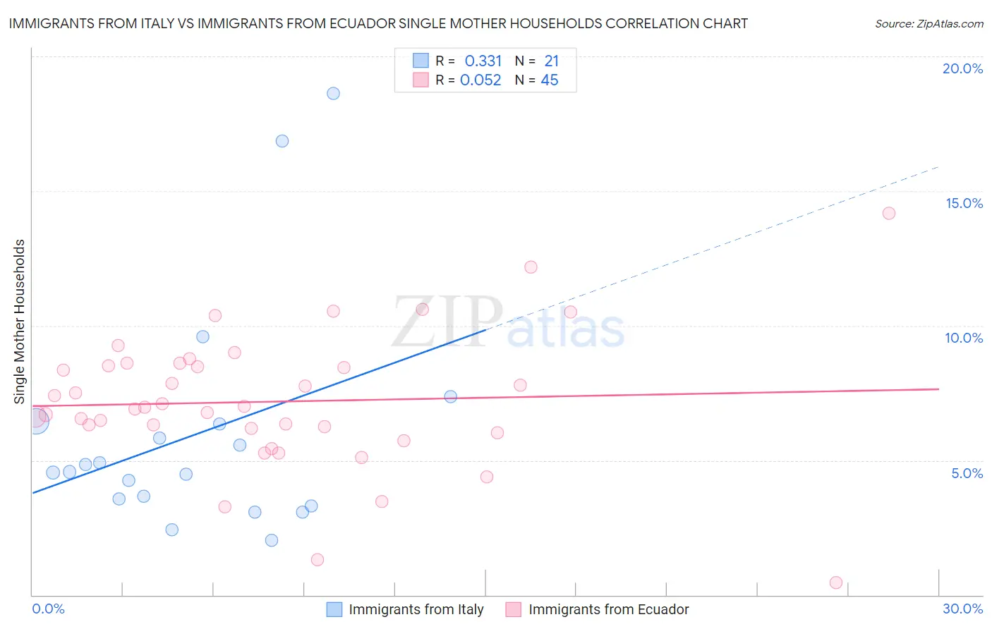 Immigrants from Italy vs Immigrants from Ecuador Single Mother Households