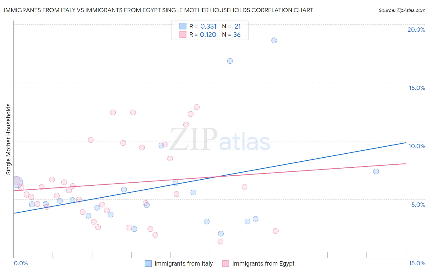 Immigrants from Italy vs Immigrants from Egypt Single Mother Households