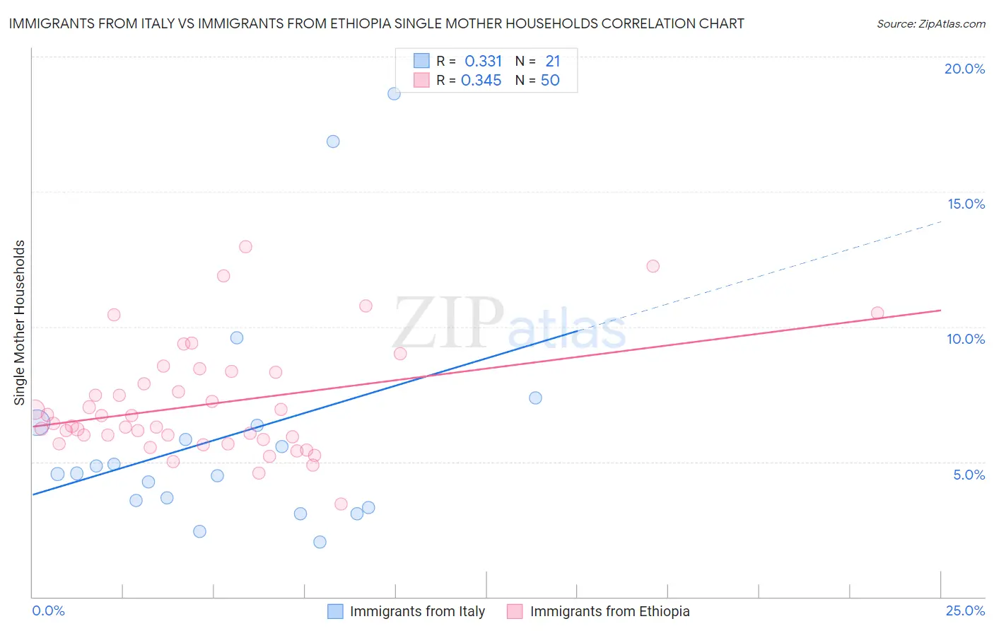 Immigrants from Italy vs Immigrants from Ethiopia Single Mother Households
