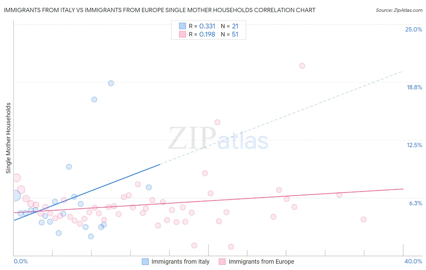 Immigrants from Italy vs Immigrants from Europe Single Mother Households