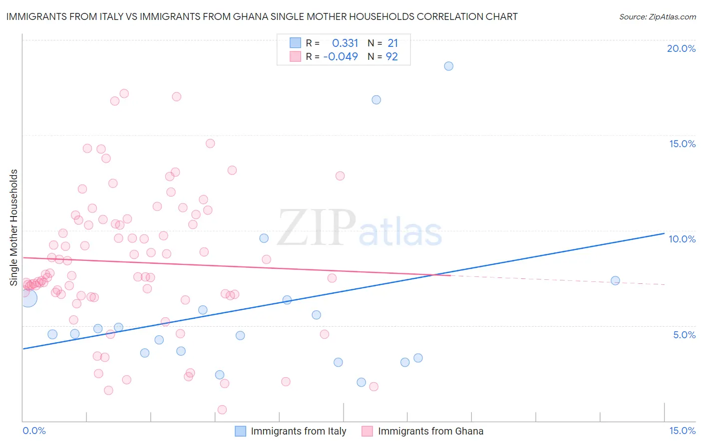 Immigrants from Italy vs Immigrants from Ghana Single Mother Households