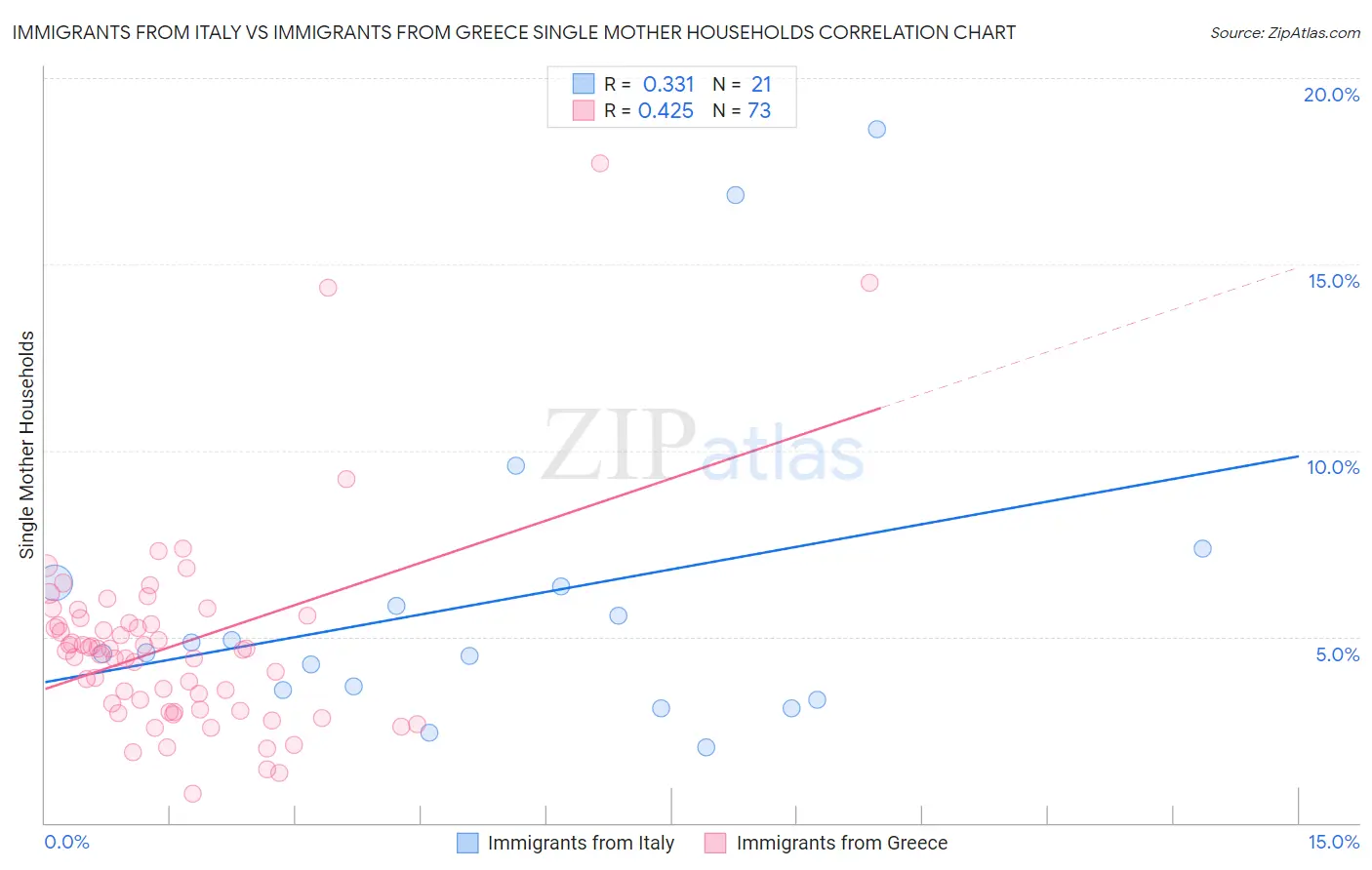 Immigrants from Italy vs Immigrants from Greece Single Mother Households